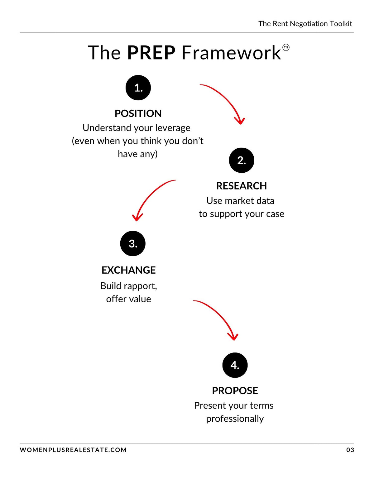 The PREP Framework — Position, Research, Exchange, Propose